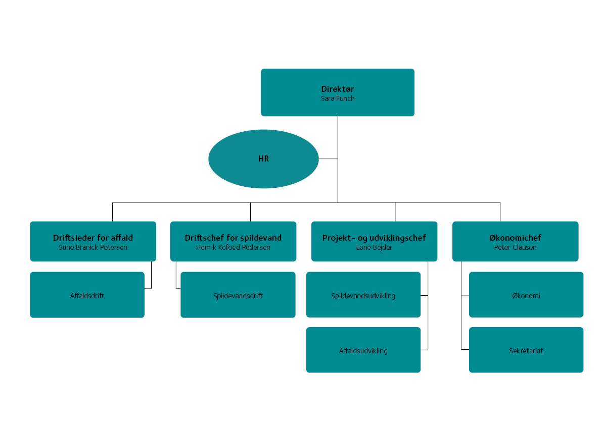 Organisationsdiagram for Favrskov Forsyning